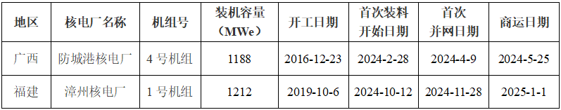 全國核電運行情況（2024年1-12月）