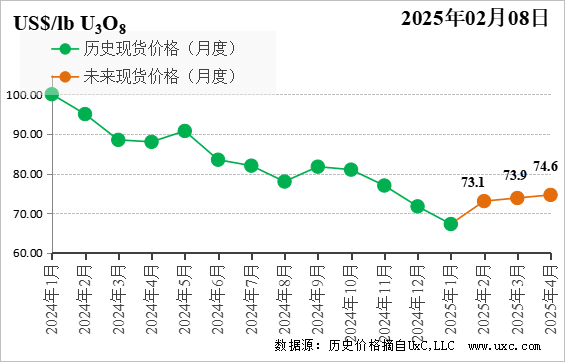 CNEA國際天然鈾價格預測指數（2025年2月）