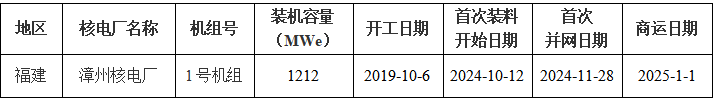 全國核電運行情況（2025年1-3月）