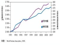 能源技術展望 關注清潔能源核電(一)